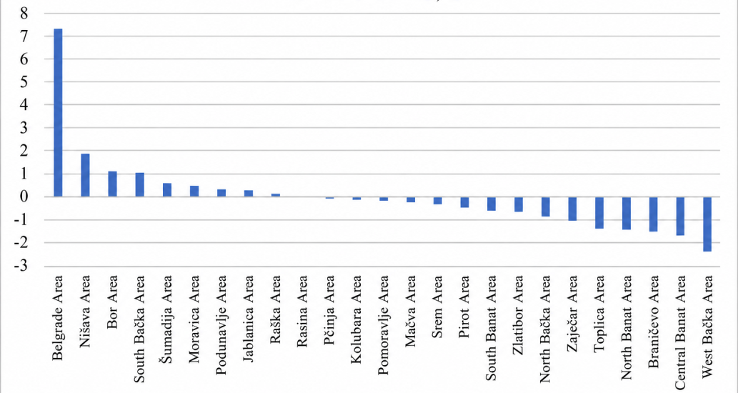 Regional Green Transition Vulnerability Index in the Republic of Serbia at the NUTS 3 level, 2023