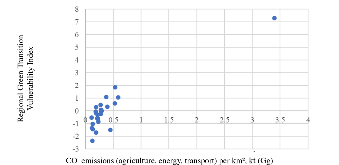 CO2 emissions (agriculture, energy, transport) per km2 and the Regional Green Transition Vulnerability Index, 25 areas in Serbia, 2023