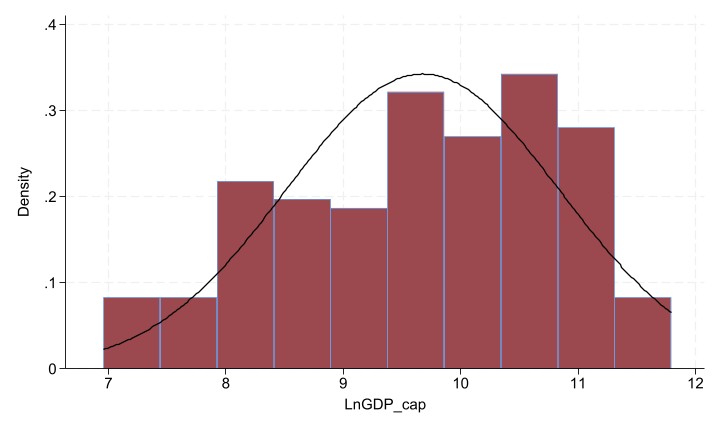 Probability distribution of Ln GDP per capita in 2024