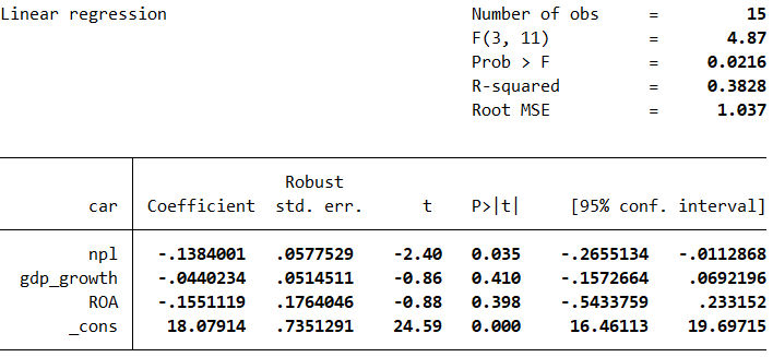 Econometric output of the CAR regression