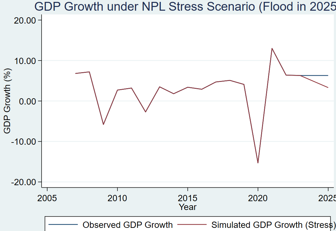 Stress test of the NPL increase in 2025 for the GDP growth-rate series